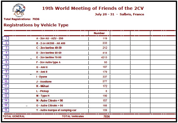 2011 Friends of the 2CV meet Salbirs - Attendance data by vehicle type